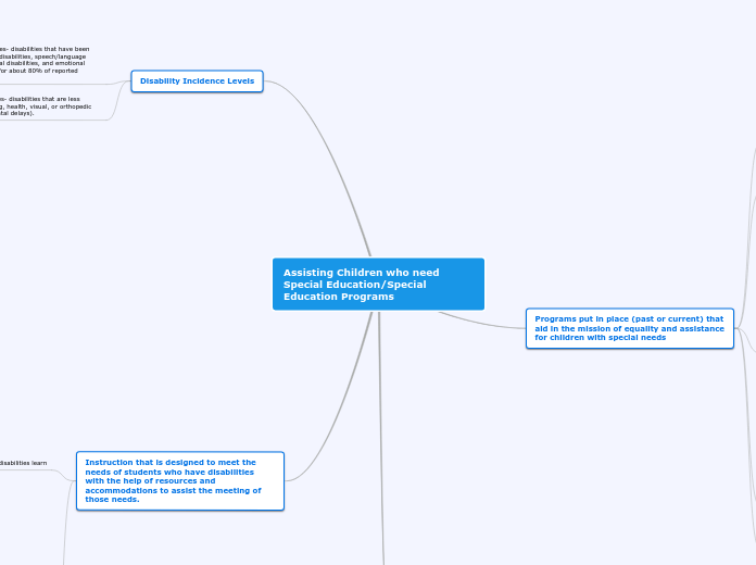 Assisting Children who need Special Educat...- Mind Map