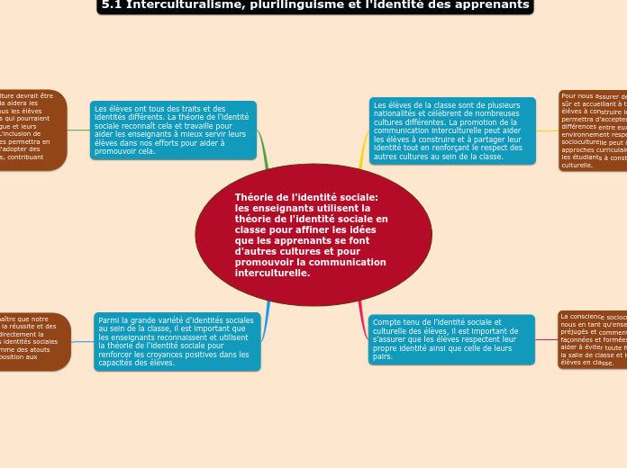 Théorie de l'identité sociale: les en...- Carte Mentale