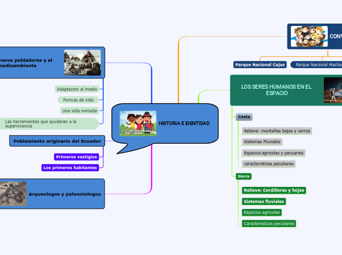 HISTORIA E IDENTIDAD - Mapa Mental