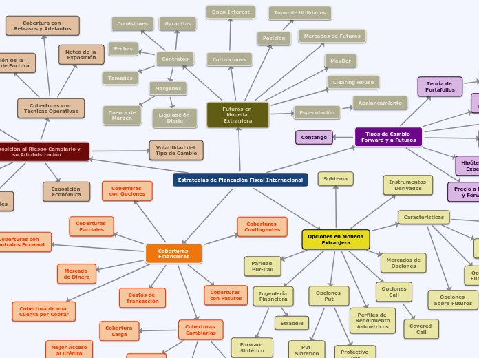 Estrategias de Planeación Fiscal Intern...- Mapa Mental