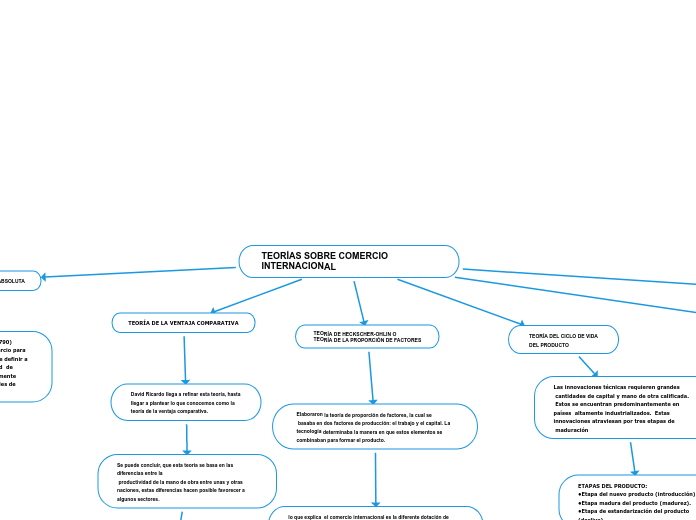TEORÍAS SOBRE COMERCIO     INTERNACIONA...- Mapa Mental