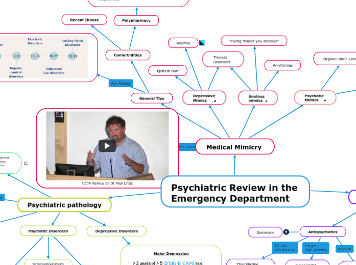 Psychiatric Review in the Emergency - Mind Map Psychiatric Review In The Emergency Department 