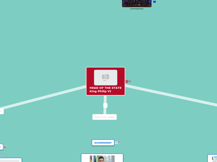 HEAD OF THE STATE
King Philip VI - Mapa Mental