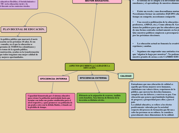 ASPECTOS QUE MIDEN LA CALIDAD DE LA EDU...- Mapa Mental