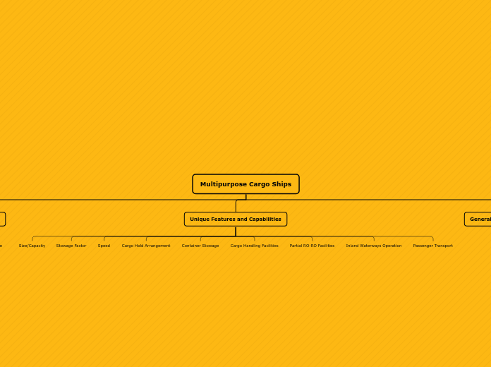 Multipurpose Cargo Ships - Mind Map