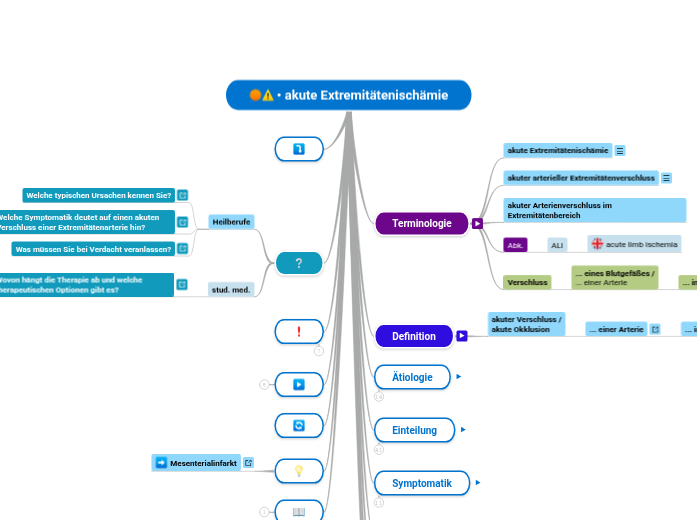 • akute Extremitätenischämie - Mindmap
