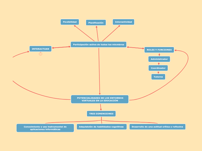 POTENCIALIDADES DE LOS ENTORNOS VIRTUALES ...- Mind Map