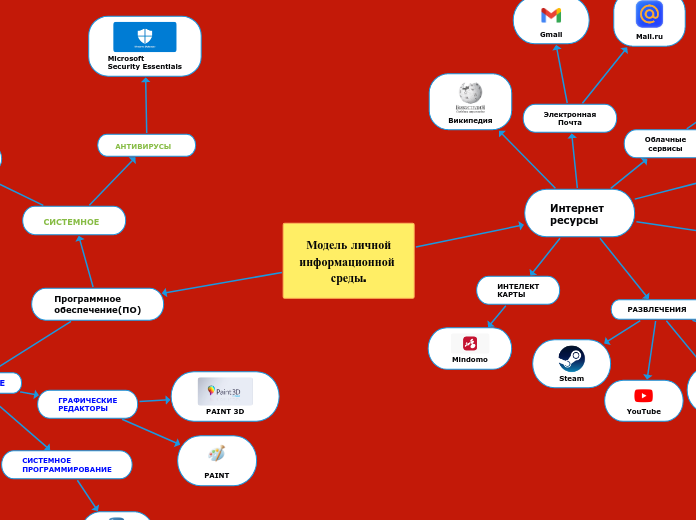 Модель личной информационной сре...- Мыслительная карта