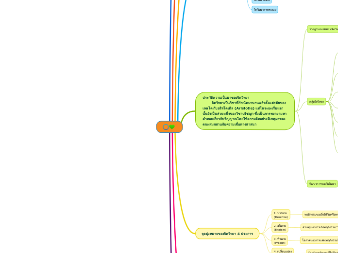 จิตวิทยา - Mind Map