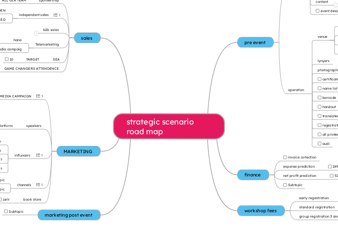 strategic scenario road map - Mind Map