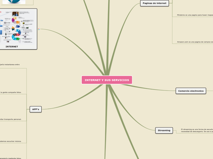 INTERNET Y SUS SERVICIOS - Mapa Mental