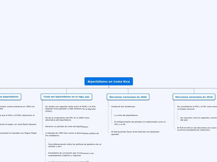 Bipartidismo en Costa Rica - Mapa Mental