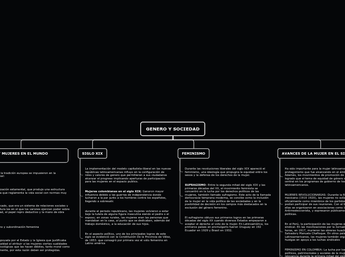 GENERO Y SOCIEDAD - Mapa Mental