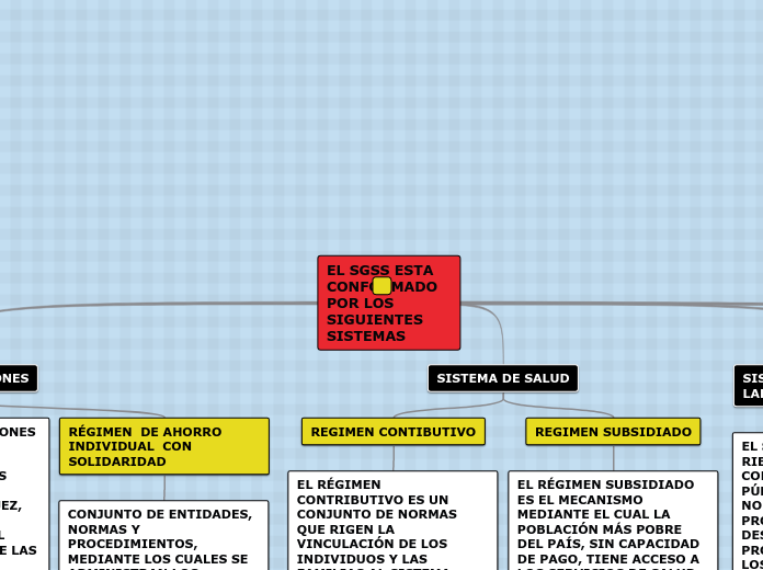 El SISTEMA GENERAL DE SEGURIDAD SOCIAL ...- Mapa Mental