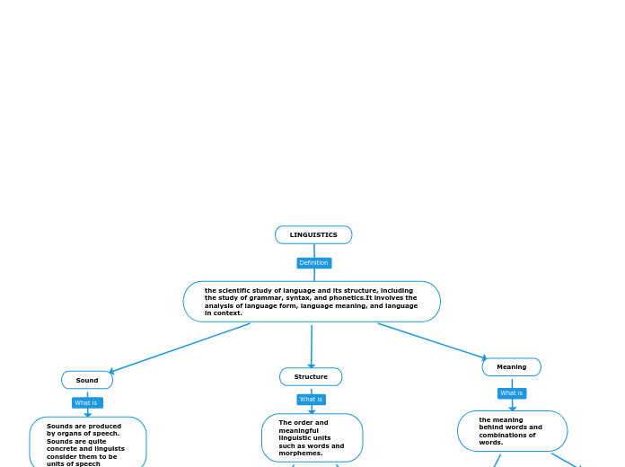 LINGUISTICS - Mind Map