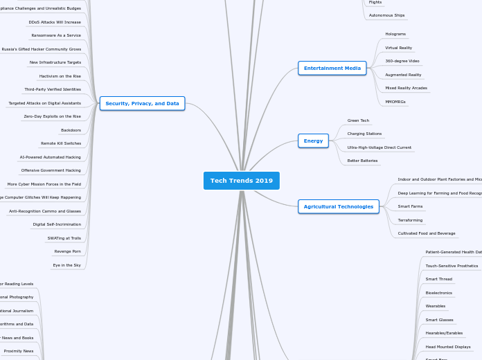Tech Trends 2019 - Mind Map