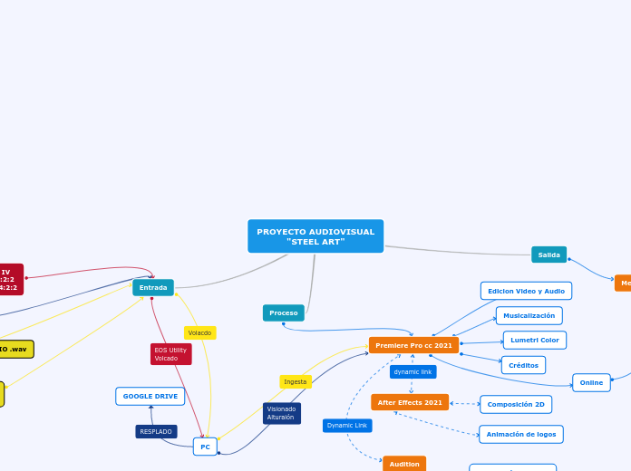 PROYECTO AUDIOVISUAL
"STEEL ART" - Mapa Mental