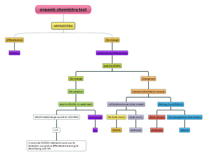 organic chemistry test - Mind Map