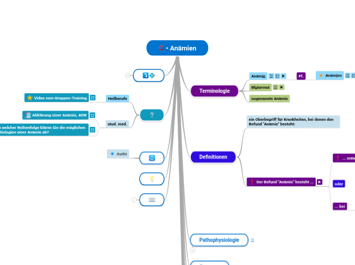 • Anämien - Mindmap