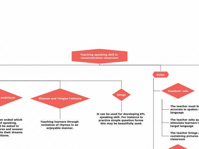 Teaching speaking skill in communication c...- Mind Map