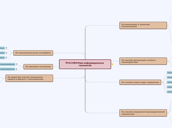 Классификация информационных тех...- Мыслительная карта