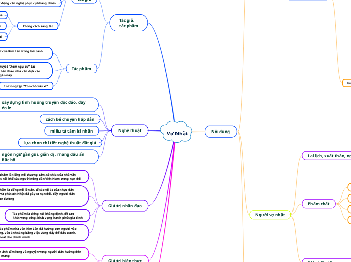 Vợ Nhặt - Mind Map