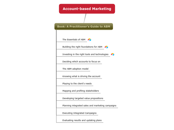Account based Marketing 