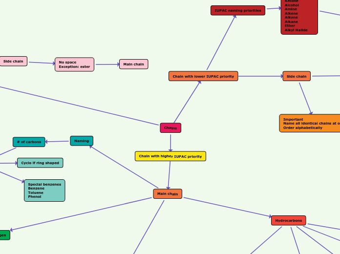 Chains - Mind Map