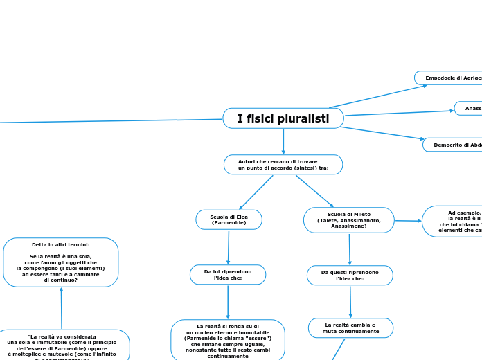 I fisici pluralisti - Mappa Mentale