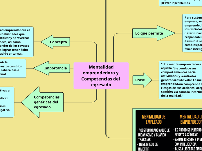 Mentalidad
emprendedora y 
Competencias...- Mapa Mental