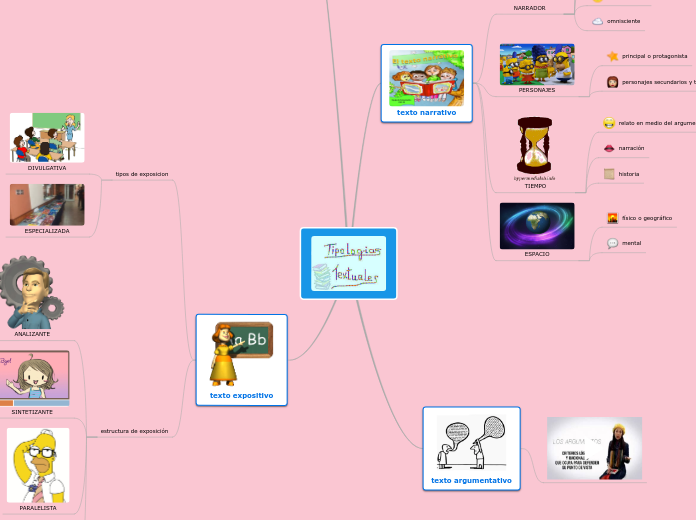 tipologia textual - Mapa Mental