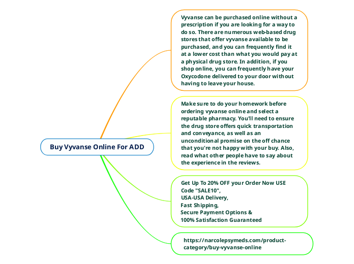 Buy Vyvanse Online For ADD - Mind Map