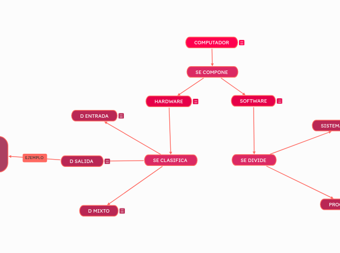 COMPUTADOR | Mapa mental Mindomo