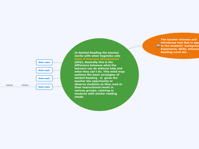 In Guided Reading the teacher works with w...- Mind Map