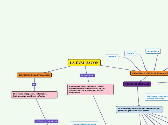 LA EVALUACÓN - Mapa Mental
