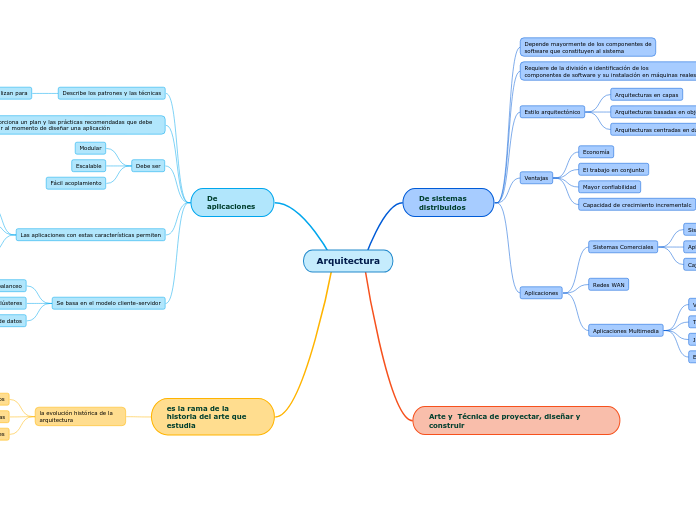 Arquitectura - Mind Map