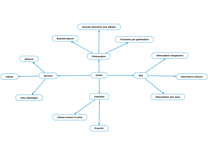 Client - Carte Mentale