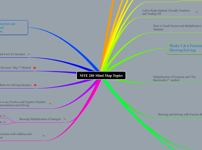 MTE 280 Mind Map Topics - Mind Map