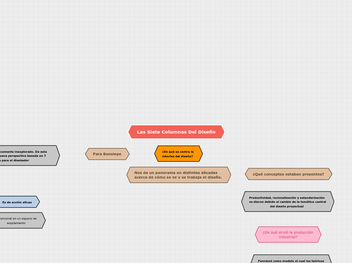 Las Siete Columnas Del Diseño - Mapa Mental