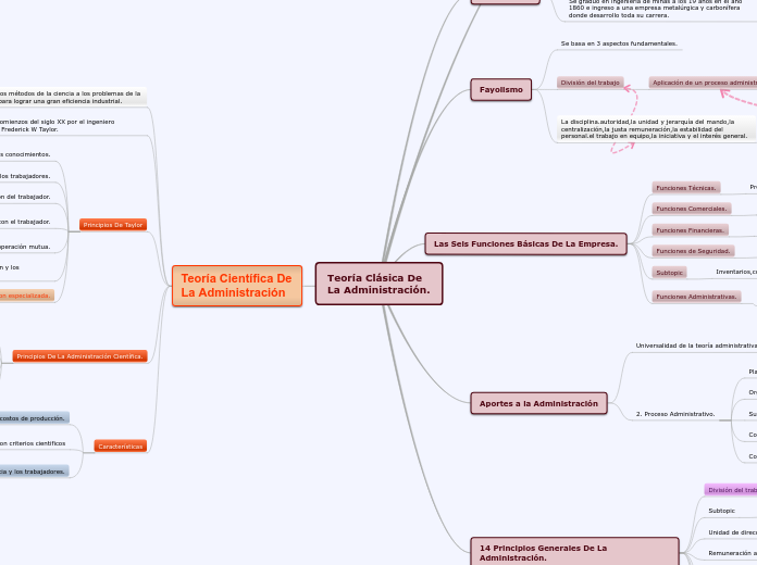 Teoría Clásica De La Administración. - Mapa Mental
