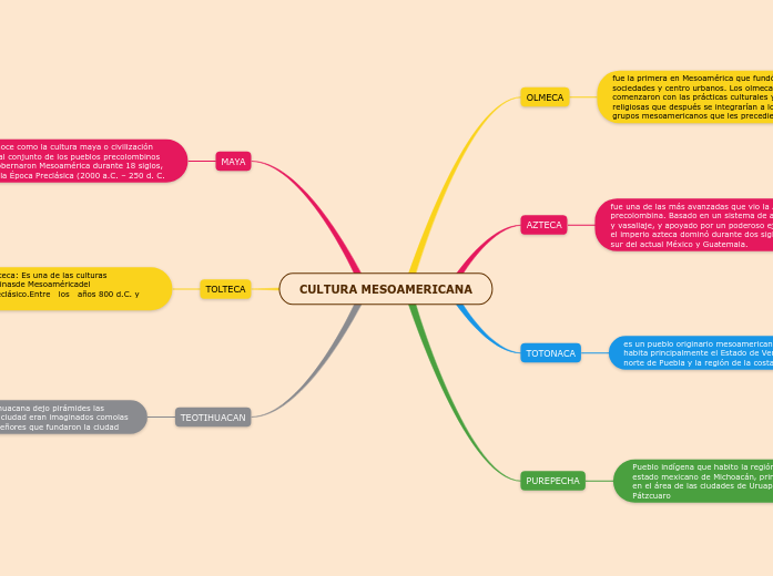 CULTURA MESOAMERICANA - Mapa Mental