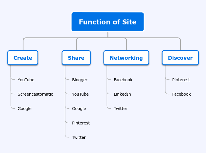 Function of Site - Mind Map