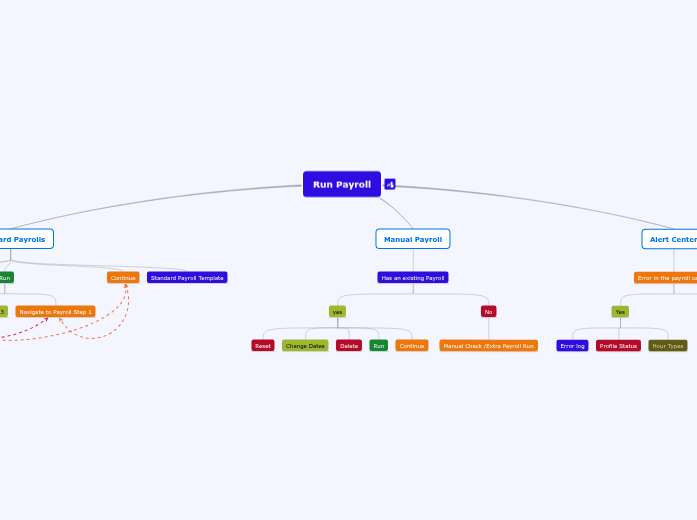 Run Payroll - Mind Map