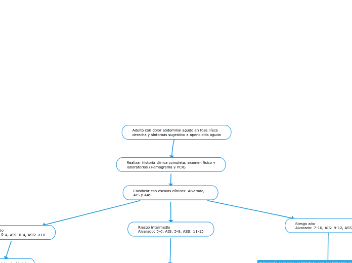Adulto con dolor abdominal agudo en fos...- Mapa Mental