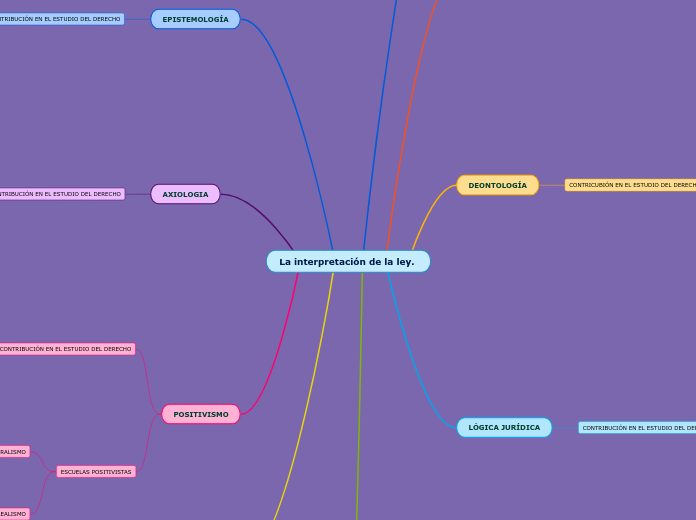 La interpretación de la ley.  - Mapa Mental