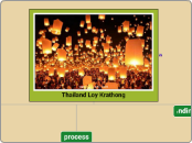 Thailand Loy Krathong - Mind Map