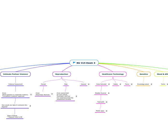 NU 315 Exam 3 - Mind Map