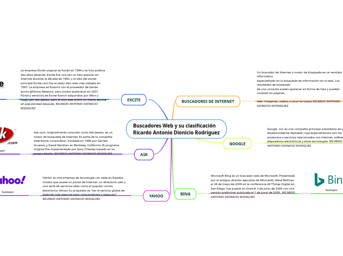 Buscadores Web y su clasificaciónRicardo Antonio Dionicio Rodríguez