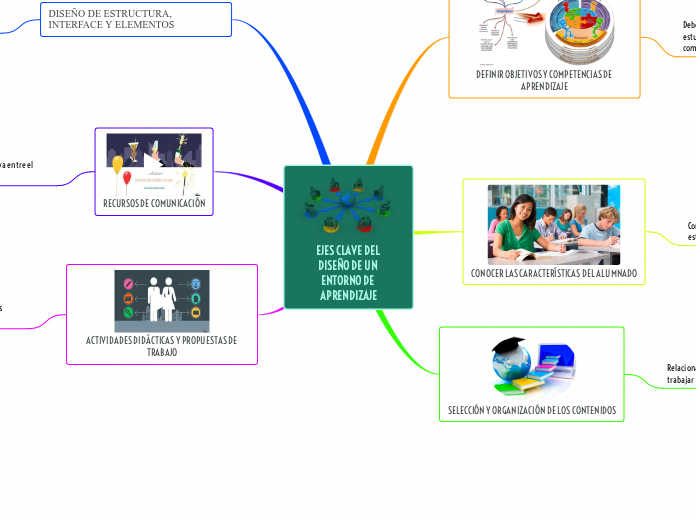 EJES CLAVE DEL DISEÑO DE UN ENTORNO DE ...- Mapa Mental