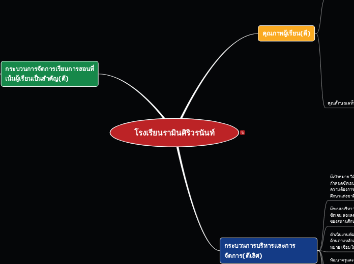 โรงเรียนรามินศิริวรนันท์ - Mind Map